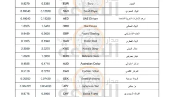 أسعار العملات الرئيسية مقابل الدينار الأردني بتاريخ 14 يوليو