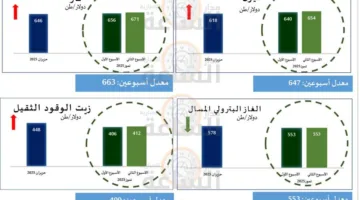 التقرير الأسبوعي لأسعار خام برنت ومشتقاته للأسبوع الثاني من يوليو