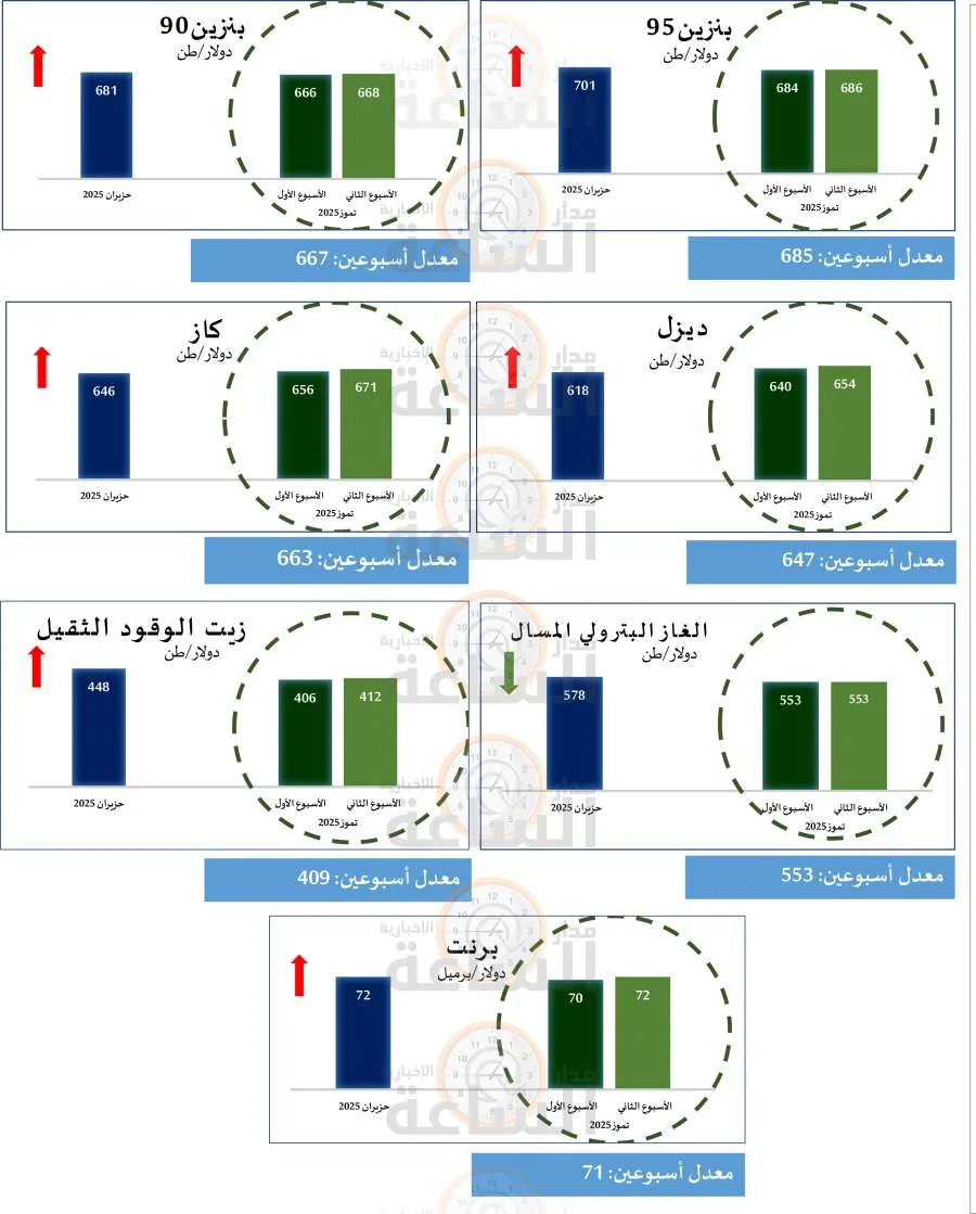 التقرير الأسبوعي لأسعار خام برنت ومشتقاته للأسبوع الثاني من يوليو التقرير الأسبوعي لأسعار خام برنت ومشتقاته للأسبوع الثاني من يوليو