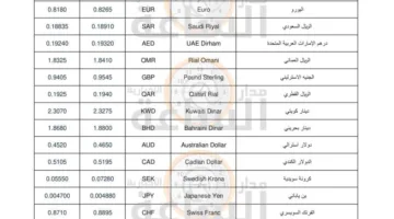 أسعار العملات الرئيسية مقابل الدينار الأردني يوم الخميس 17 يوليو