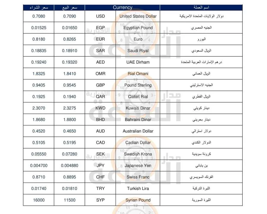 أسعار العملات الرئيسية مقابل الدينار الأردني يوم الخميس 17 يوليو