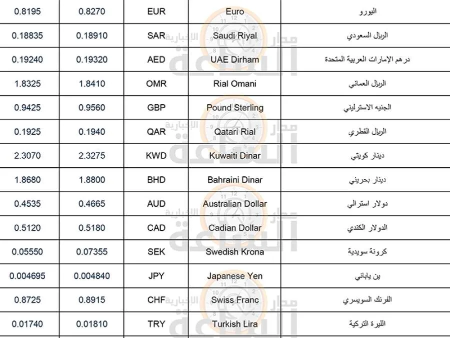 أسعار أبرز العملات مقابل الدينار الأردني يوم السبت 19 – 7 أسعار أبرز العملات مقابل الدينار الأردني يوم السبت 19 – 7
