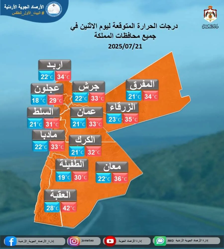 كتلة هوائية مرتفعة الحرارة والجفاف تتجه نحو الأردن.. ودرجات الحرارة تصل إلى 37 درجة. كتلة هوائية مرتفعة الحرارة والجفاف تتجه نحو الأردن.. ودرجات الحرارة تصل إلى 37 درجة.