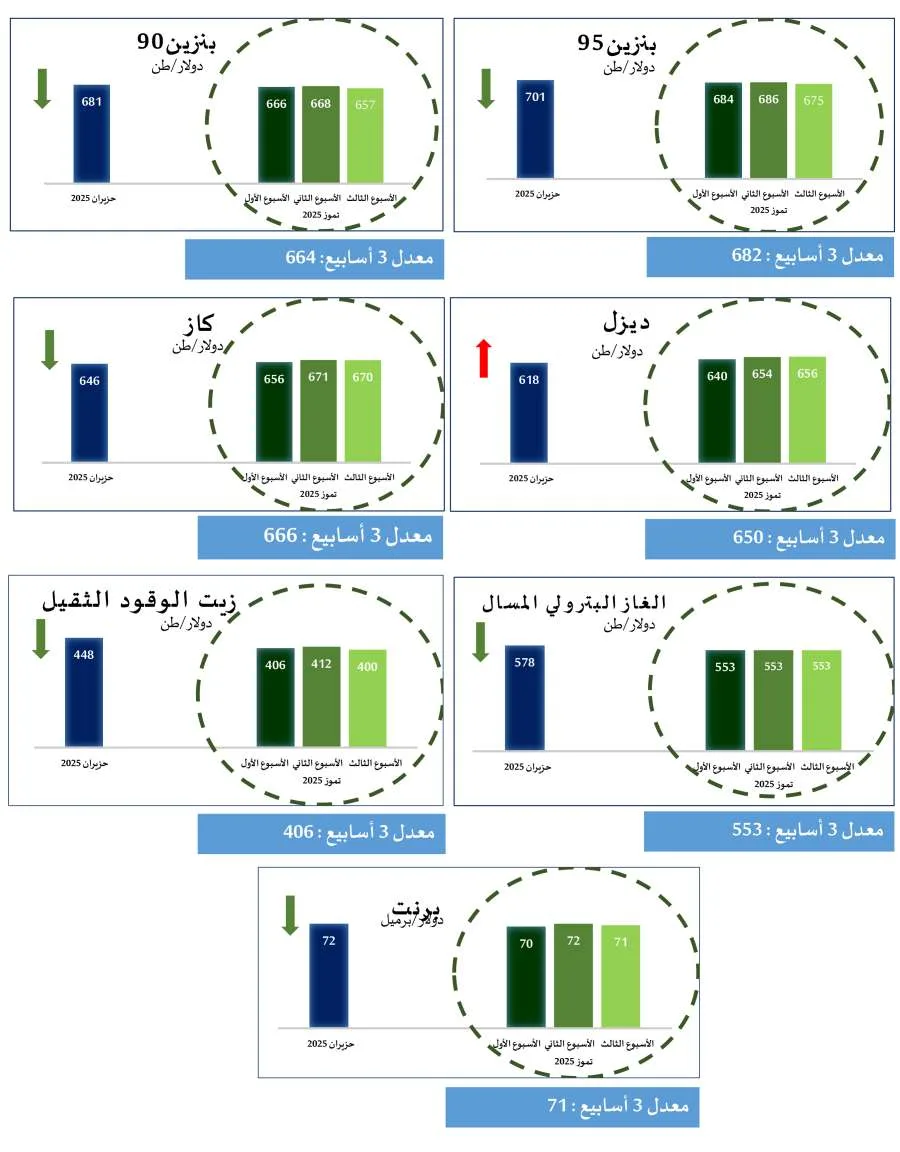 الطاقة: تراجع أسعار الكاز والبنزين بمختلف أنواعه وزيادة في أسعار السولار عالمياً