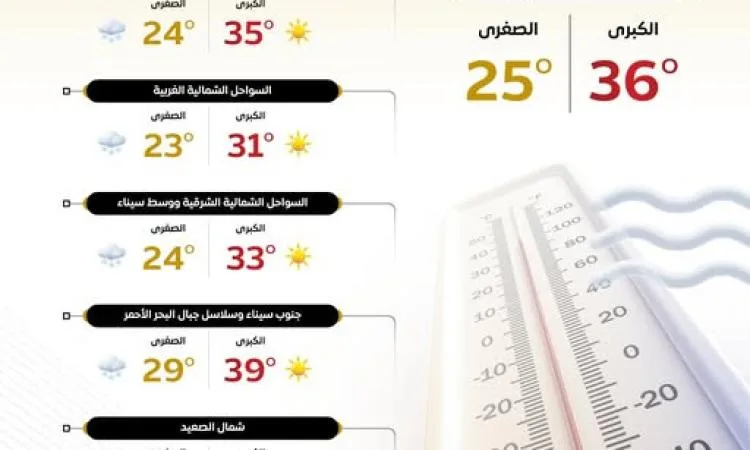 أجواء اليوم مرتفعة الحرارة في معظم المناطق، رطوبة عالية على السواحل والقاهرة مع درجات حرارة تتراوح بين 36 و 24 درجة.