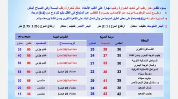 أجواء مرتفعة الحرارة وضباب… هيئة الأرصاد توضح توقعات الطقس ليوم الجمعة