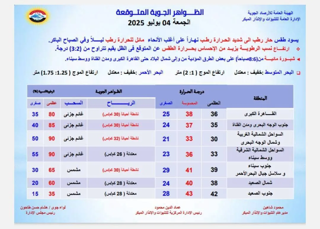 أجواء مرتفعة الحرارة وضباب… هيئة الأرصاد توضح توقعات الطقس ليوم الجمعة أجواء مرتفعة الحرارة وضباب… هيئة الأرصاد توضح توقعات الطقس ليوم الجمعة