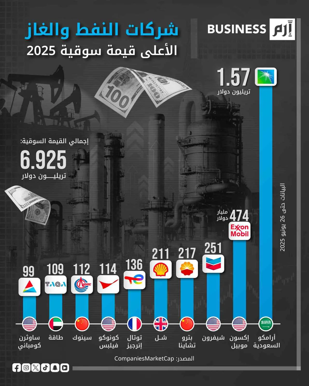 «أرامكو» السعودية تتصدر سوق النفط العالمي بقيمة 1.57 تريليون دولار «أرامكو» السعودية تتصدر سوق النفط العالمي بقيمة 1.57 تريليون دولار