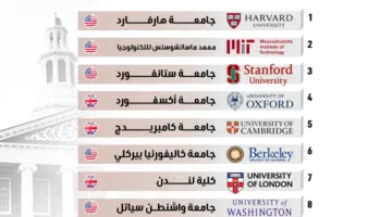 أفضل الجامعات العالمية في مجال البحث العلمي لعام 2025