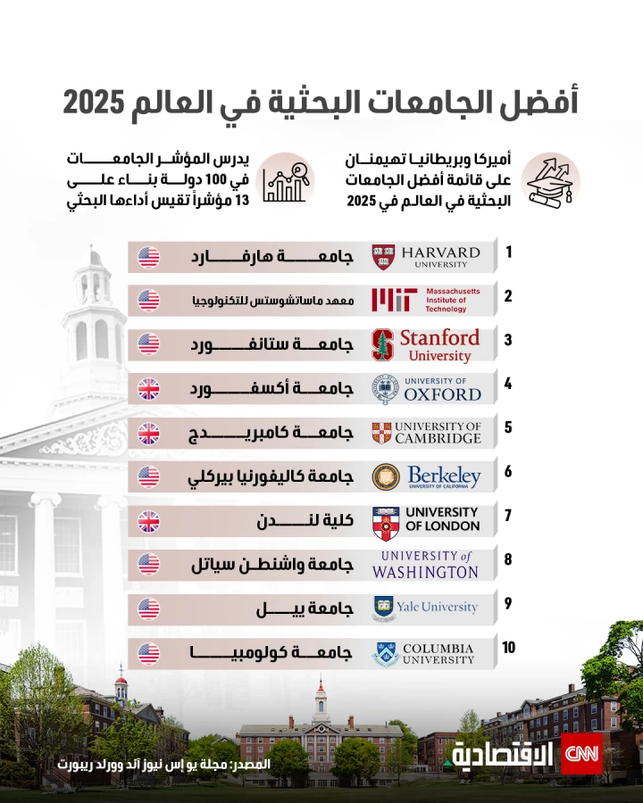 أفضل الجامعات العالمية في مجال البحث العلمي لعام 2025 أفضل الجامعات العالمية في مجال البحث العلمي لعام 2025