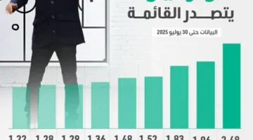أكثر المدربين إنفاقاً في التاريخ: غوارديولا في المقدمة