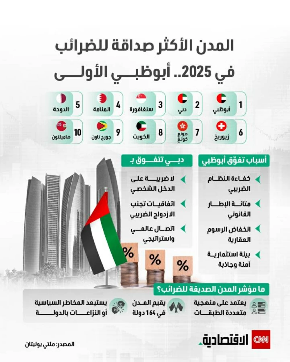 أكثر المدن ملاءمة للضرائب في 2025: أبوظبي في المقدمة أكثر المدن ملاءمة للضرائب في 2025: أبوظبي في المقدمة