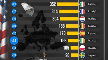 أمريكا تستحوذ على 23% من صادرات ألمانيا إلى خارج الاتحاد الأوروبي