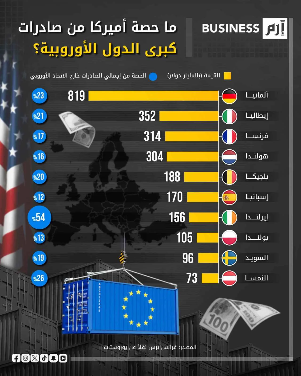 أمريكا تستحوذ على 23% من صادرات ألمانيا إلى خارج الاتحاد الأوروبي أمريكا تستحوذ على 23% من صادرات ألمانيا إلى خارج الاتحاد الأوروبي