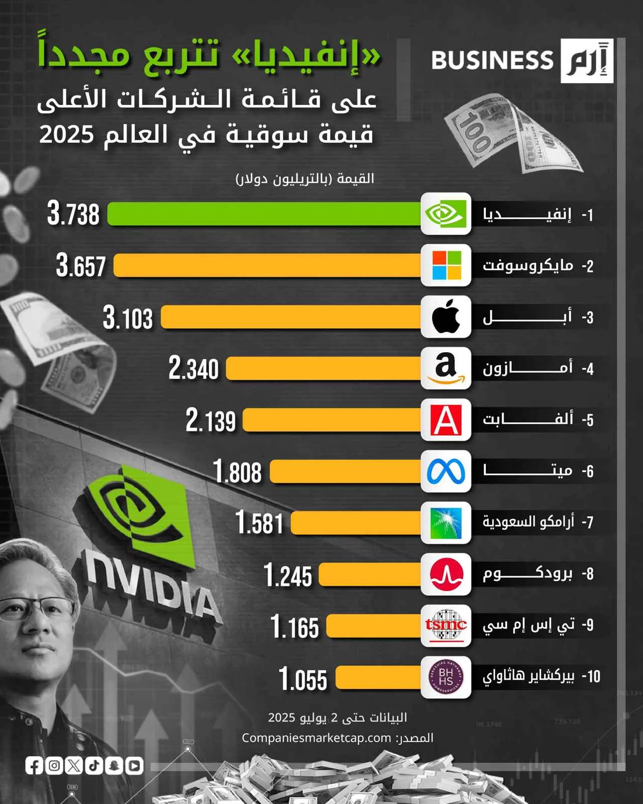 «إنفيديا» تعود مجددًا لتتصدر قائمة الشركات الأكثر قيمة في السوق العالمية. «إنفيديا» تعود مجددًا لتتصدر قائمة الشركات الأكثر قيمة في السوق العالمية.