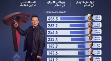 إيلون ماسك يتصدر قائمة أغنى الأشخاص بالعالم وجنسن هوانغ يحقق عودة إلى قائمة العشرة الأوائل.