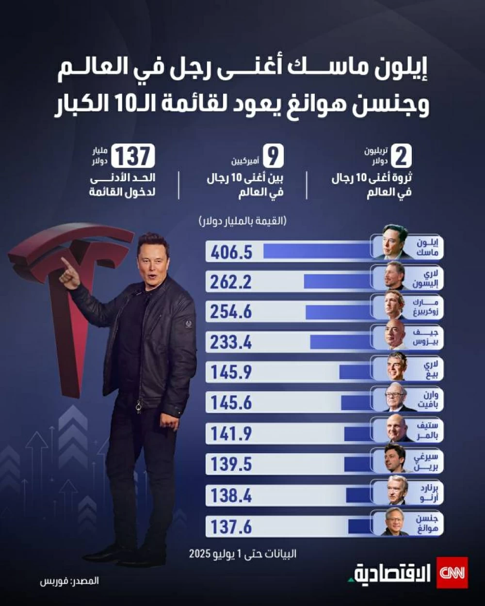 إيلون ماسك يتصدر قائمة أغنى الأشخاص بالعالم وجنسن هوانغ يحقق عودة إلى قائمة العشرة الأوائل. إيلون ماسك يتصدر قائمة أغنى الأشخاص بالعالم وجنسن هوانغ يحقق عودة إلى قائمة العشرة الأوائل.