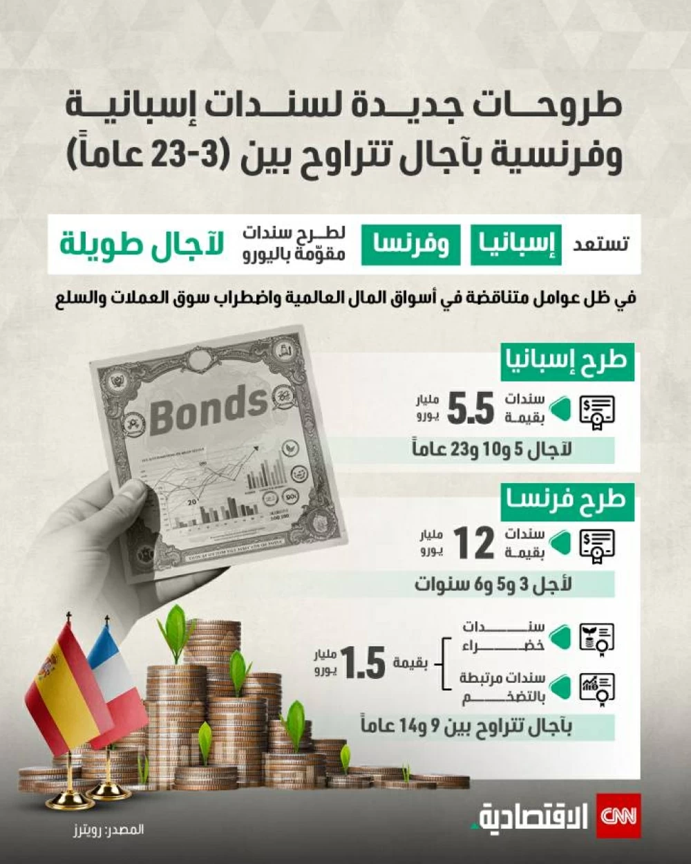 اتجاهات جديدة لإصدار سندات إسبانية وفرنسية بفترات استحقاق تتراوح بين 3 و23 عاماً