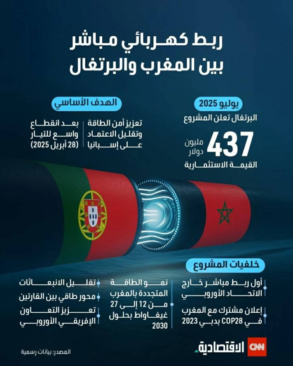 اتصال كهربائي مباشر بين المغرب والبرتغال اتصال كهربائي مباشر بين المغرب والبرتغال