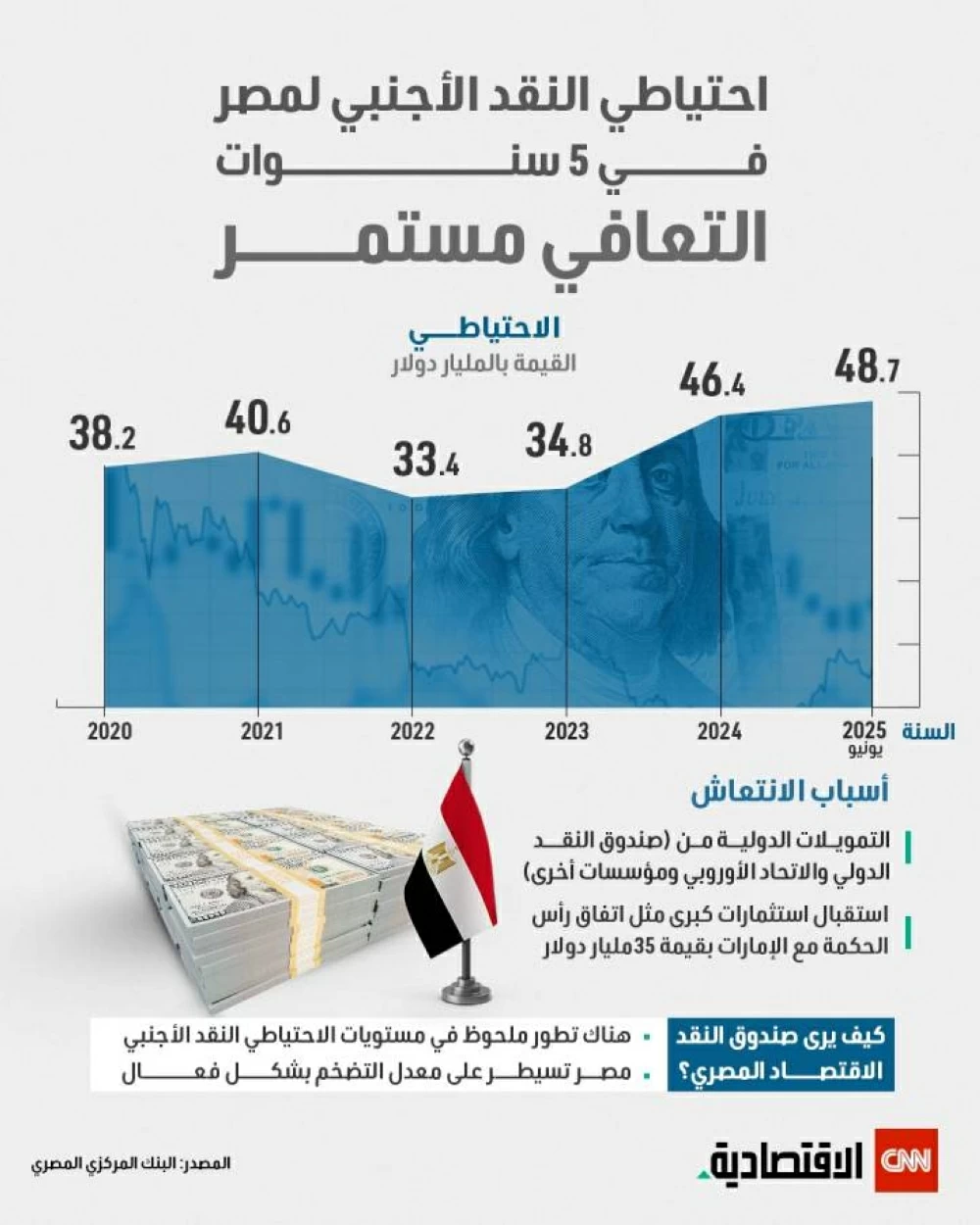 احتياطي مصر من النقد الأجنبي خلال 5 سنوات: استمرار عملية التعافي احتياطي مصر من النقد الأجنبي خلال 5 سنوات: استمرار عملية التعافي