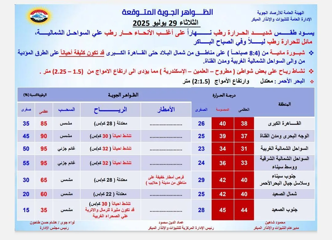 ارتفاع درجات الحرارة فوق 40 في معظم المحافظات.. الأرصاد تحذر من حالة الطقس يوم الثلاثاء المقبل ارتفاع درجات الحرارة فوق 40 في معظم المحافظات.. الأرصاد تحذر من حالة الطقس يوم الثلاثاء المقبل