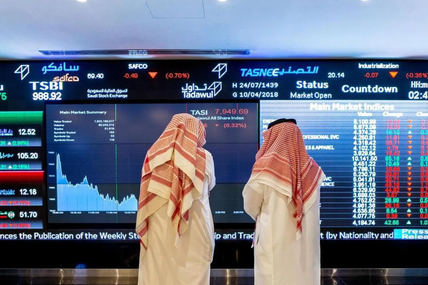 ارتفاع طفيف لمؤشر “تاسي” في بداية جلسات الأسبوع ارتفاع طفيف لمؤشر “تاسي” في بداية جلسات الأسبوع