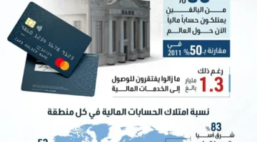 ارتفاع كبير في عدد البالغين الذين يمتلكون حسابات مصرفية عالمياً