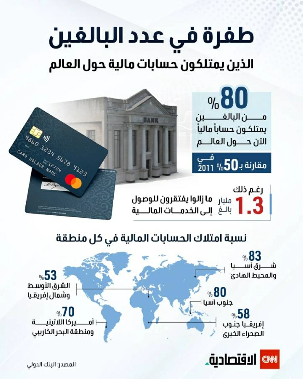 ارتفاع كبير في عدد البالغين الذين يمتلكون حسابات مصرفية عالمياً ارتفاع كبير في عدد البالغين الذين يمتلكون حسابات مصرفية عالمياً
