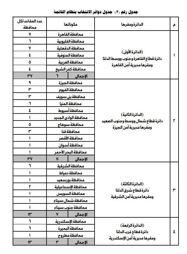 اكتشف توزيع الدوائر الانتخابية وفق نظام القوائم في مجلس الشيوخ