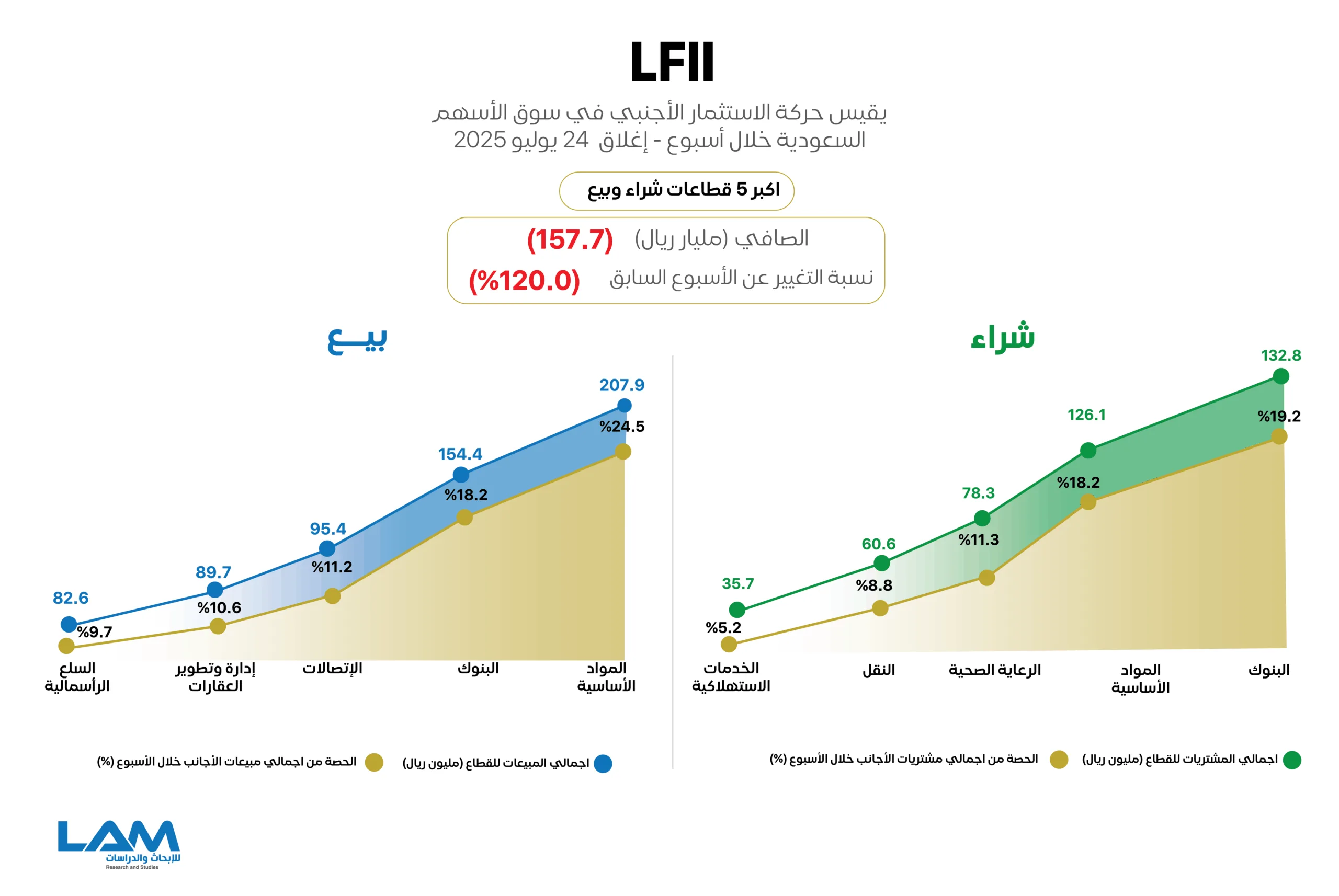 اكتشف نشاط المستثمرين الأجانب في سوق الأسهم السعودية والقطاعات الأكثر استثماراً ومبيعاً خلال الأسبوع الماضي. اكتشف نشاط المستثمرين الأجانب في سوق الأسهم السعودية والقطاعات الأكثر استثماراً ومبيعاً خلال الأسبوع الماضي.