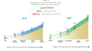 الأجانب يستمرون في تحقيق صافي شراء في “تاسي”.. استكشف تحركاتهم والقطاعات الجاذبة لاستثماراتهم خلال الأسبوع.