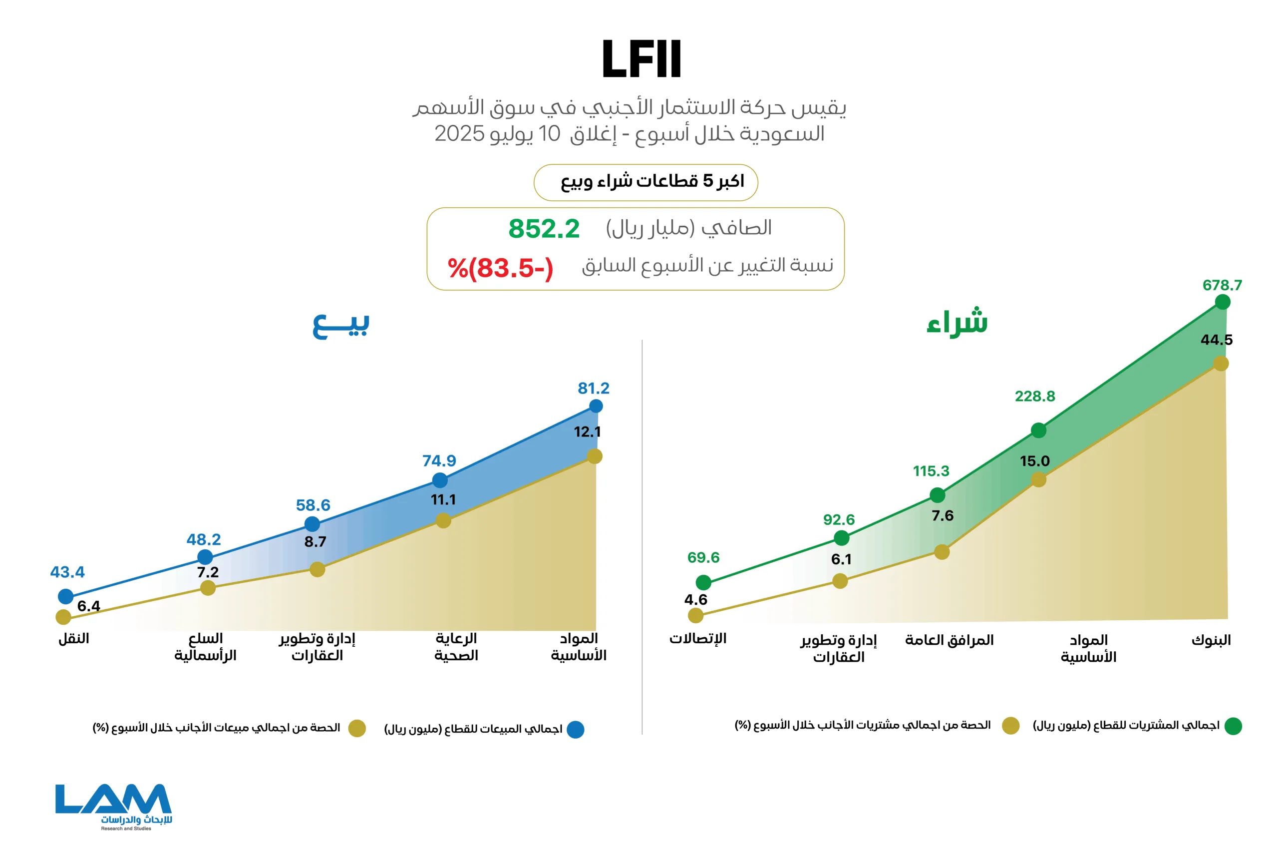 الأجانب يستمرون في تحقيق صافي شراء في “تاسي”.. استكشف تحركاتهم والقطاعات الجاذبة لاستثماراتهم خلال الأسبوع. الأجانب يستمرون في تحقيق صافي شراء في “تاسي”.. استكشف تحركاتهم والقطاعات الجاذبة لاستثماراتهم خلال الأسبوع.