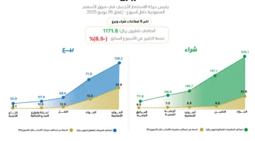 الأجانب يستمرون في تحقيق صافي شراء في “تاسي”.. اكتشف تحركاتهم والقطاعات التي اجتذبت استثماراتهم خلال الأسبوع الماضي.