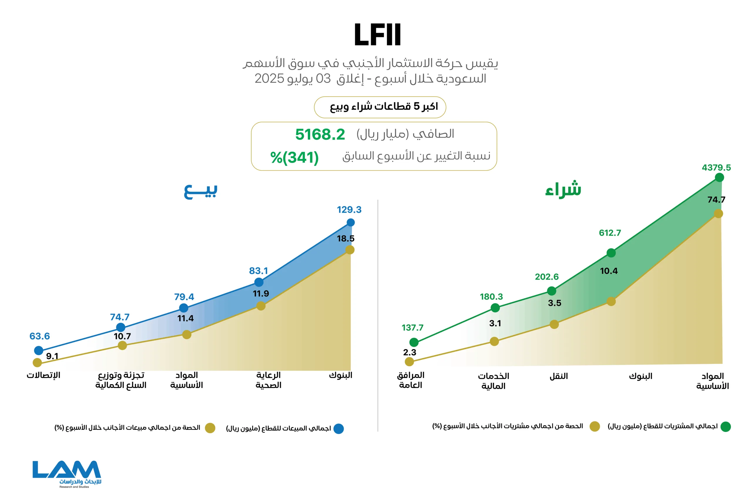 الأجانب يستمرون في تحقيق مشتريات صافية في (تاسي) .. اكتشف تحركاتهم والقطاعات الأكثر جذبًا لاستثماراتهم خلال الأسبوع