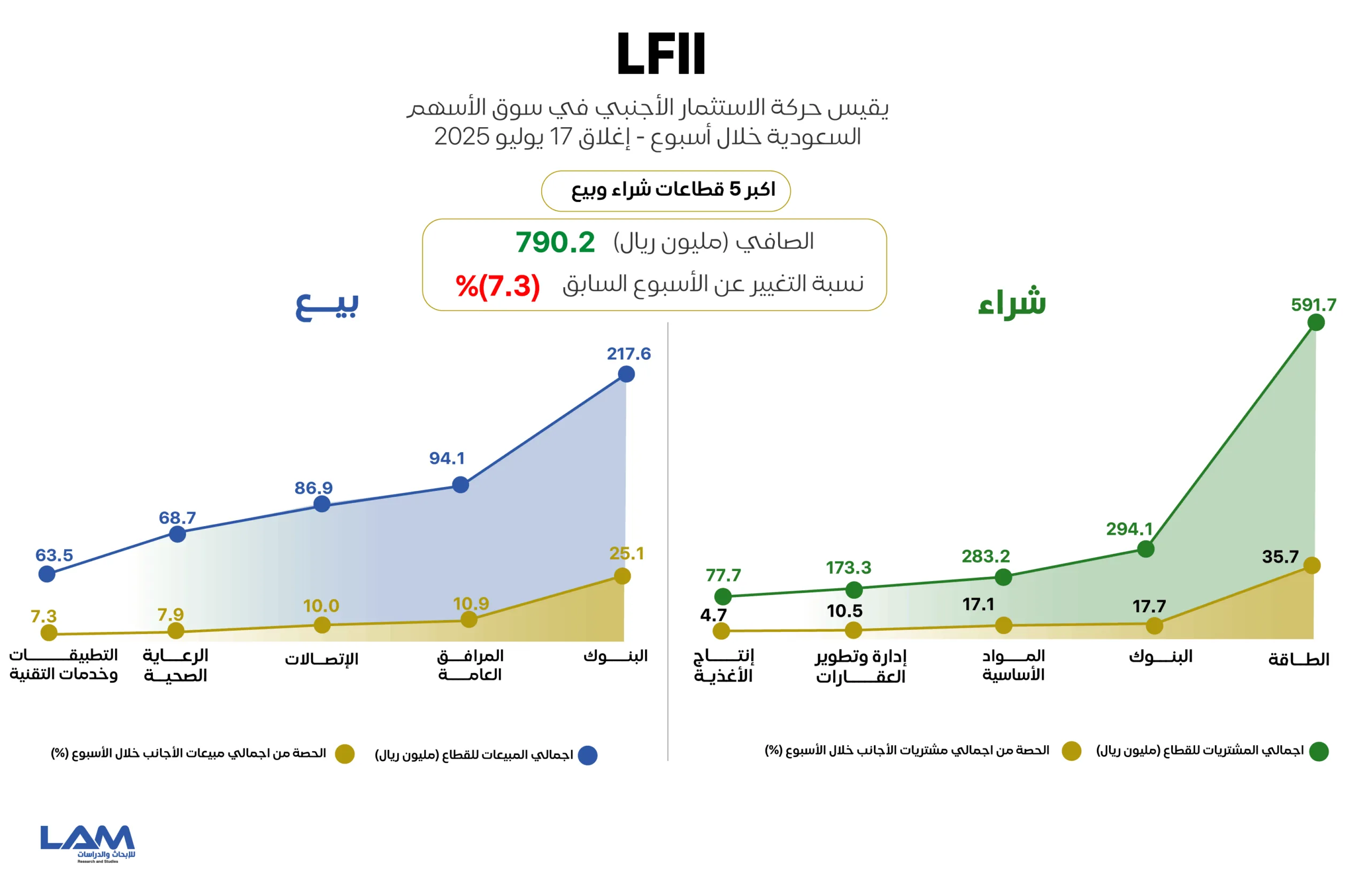 الأجانب يستمرون في تسجيل صافي شراء في “تاسي”.. اكتشف تحركاتهم وأهم القطاعات التي تجذب استثماراتهم خلال الأسبوع.