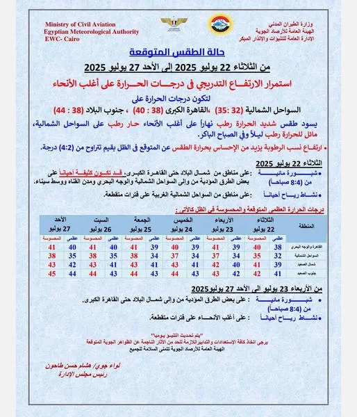 الأرصاد الجوية: استعدوا لأسبوع صيفي شديد.. إليكم توقعات الطقس للستة أيام القادمة الأرصاد الجوية: استعدوا لأسبوع صيفي شديد.. إليكم توقعات الطقس للستة أيام القادمة