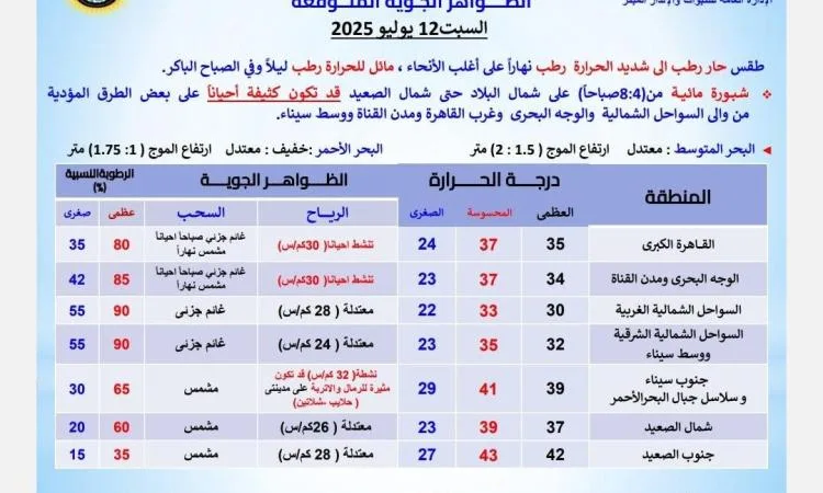 الأرصاد الجوية: اليوم ارتفاع كبير في مستويات الرطوبة، ودرجات الحرارة في القاهرة تصل إلى 37 درجة. الأرصاد الجوية: اليوم ارتفاع كبير في مستويات الرطوبة، ودرجات الحرارة في القاهرة تصل إلى 37 درجة.