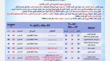 الأرصاد الجوية: حرارة مرتفعة اليوم في القاهرة تصل إلى 37 درجة مئوية