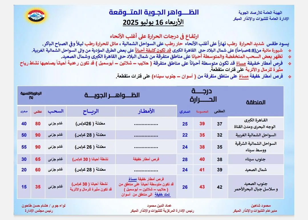 الأرصاد الجوية: حرارة مرتفعة اليوم في القاهرة تصل إلى 37 درجة مئوية
