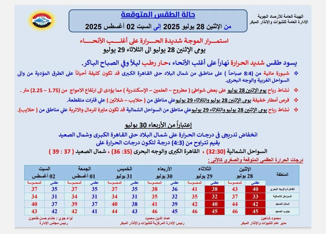 الأرصاد تكشف عن الوقت المتوقع لانتهاء الموجة الحارة وانخفاض درجات الحرارة الأرصاد تكشف عن الوقت المتوقع لانتهاء الموجة الحارة وانخفاض درجات الحرارة