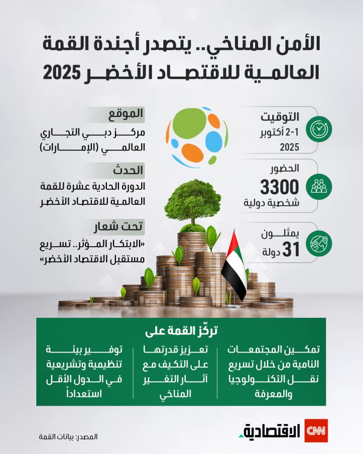 الأمن المناخي في مقدمة أولويات قمة الاقتصاد الأخضر العالمية 2025 الأمن المناخي في مقدمة أولويات قمة الاقتصاد الأخضر العالمية 2025