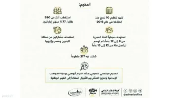 «الإعلام الإبداعي» يحتفل بمرور 10 سنوات في دعم وتمكين المواهب الشابة