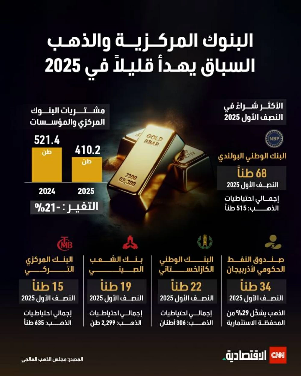 البنوك المركزية والذهب: تراجع المنافسة في 2025