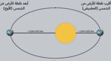 الجمعية العمانية للفلك والفضاء: الأرض تصل إلى أقصى نقطة في سماء سلطنة عمان غدًا