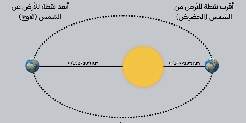 الجمعية العمانية للفلك والفضاء: الأرض تصل إلى أقصى نقطة في سماء سلطنة عمان غدًا