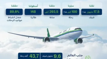 الخطوط السعودية تستقبل أكثر من 17.5 مليون مسافر في النصف الأول من 2025