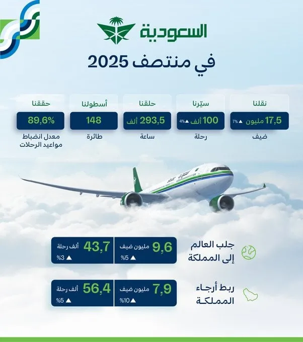 الخطوط السعودية تستقبل أكثر من 17.5 مليون مسافر في النصف الأول من 2025 الخطوط السعودية تستقبل أكثر من 17.5 مليون مسافر في النصف الأول من 2025