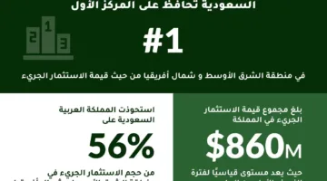 السعودية تتزعّم استثمارات رأس المال الجريء في منطقة الشرق الأوسط وشمال أفريقيا خلال النصف الأول من العام