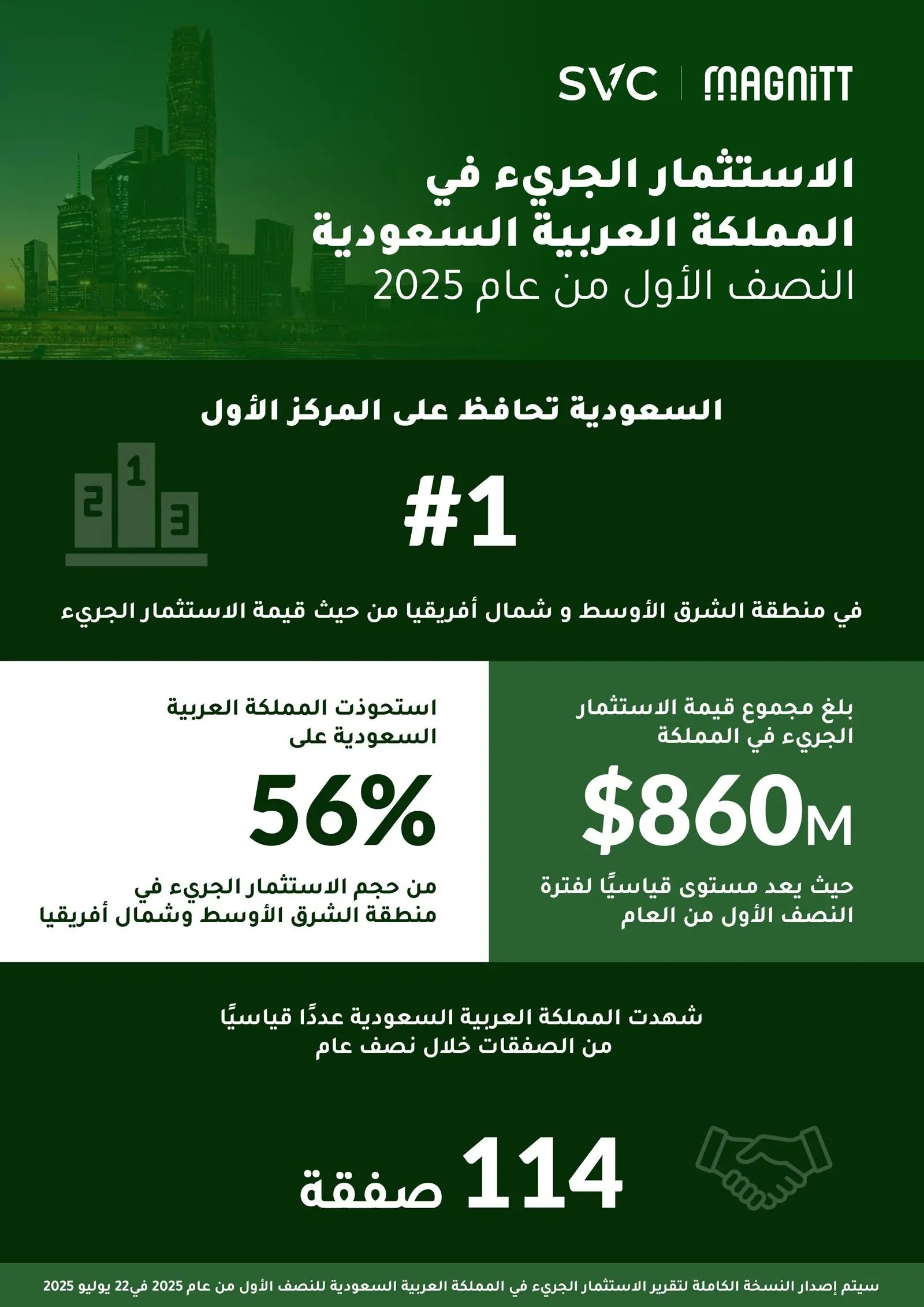 السعودية تتزعّم استثمارات رأس المال الجريء في منطقة الشرق الأوسط وشمال أفريقيا خلال النصف الأول من العام السعودية تتزعّم استثمارات رأس المال الجريء في منطقة الشرق الأوسط وشمال أفريقيا خلال النصف الأول من العام