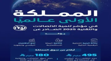السعودية تتصدر قائمة 164 دولة في مؤشر تطوير الاتصالات لعام 2025